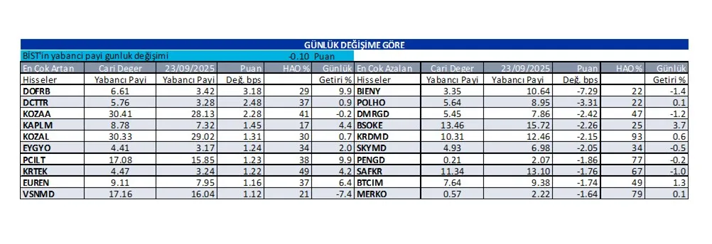 Günlük Yabancı Oranları-43