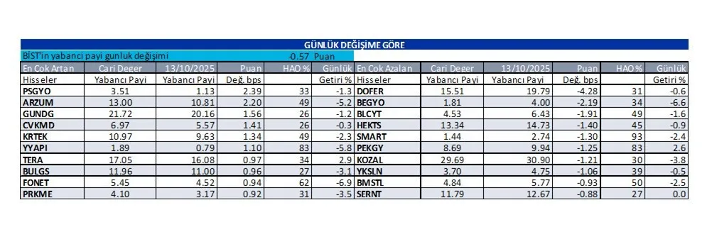 Gunluk Yabanci Oranlari-26