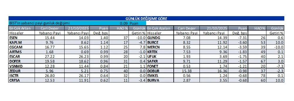 Gunluk Yabanci Oranlari-28