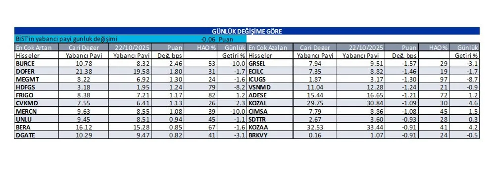 Gunluk Yabanci Oranlari